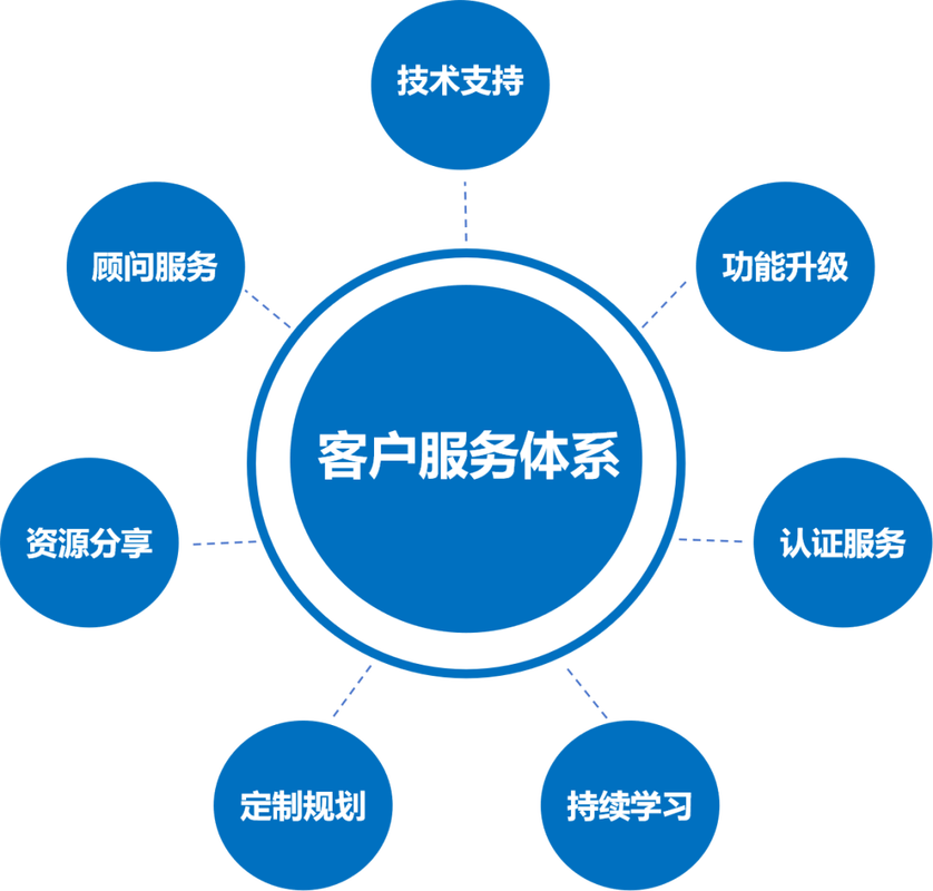 企业服务范围语义关键词建模图