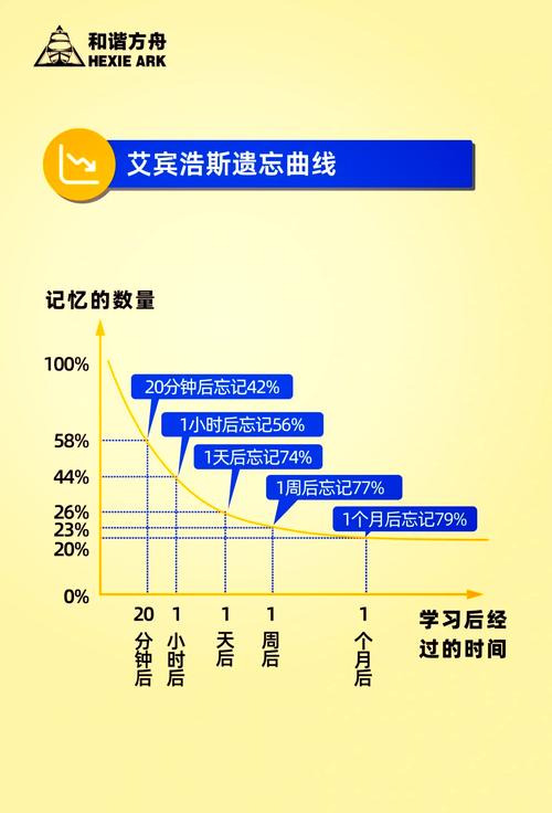 被我们用错的课堂记忆规律-大众文明