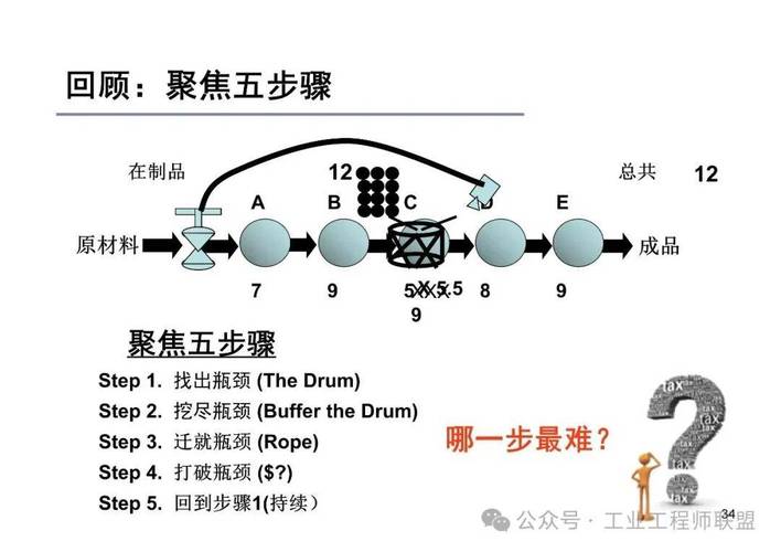 问:我们车间瓶颈不固定,产品组合一变就漂移,TOC怎么用?