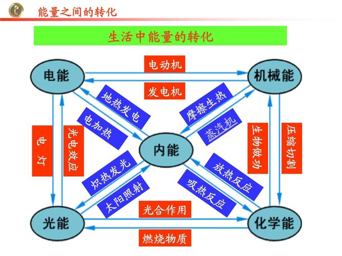 高中物理机械能守恒转化示意图