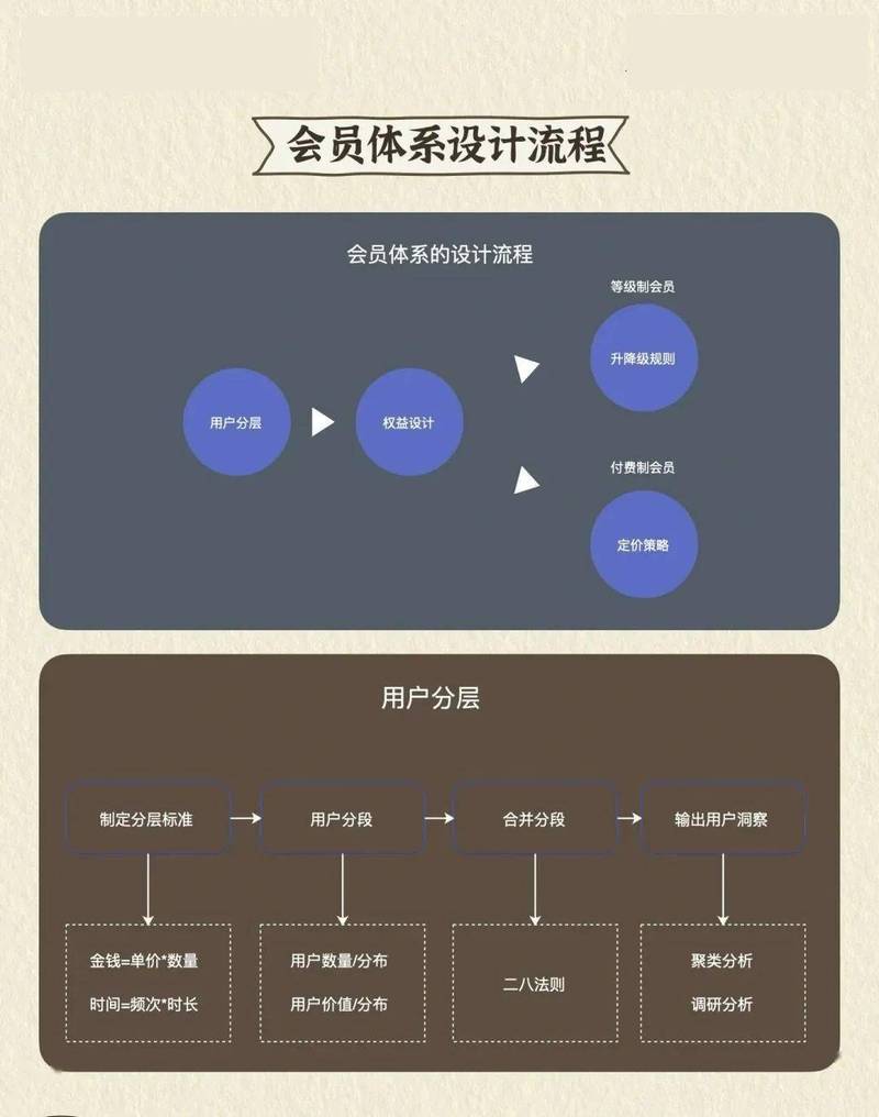 线下实体店会员用户分层运营手写草稿