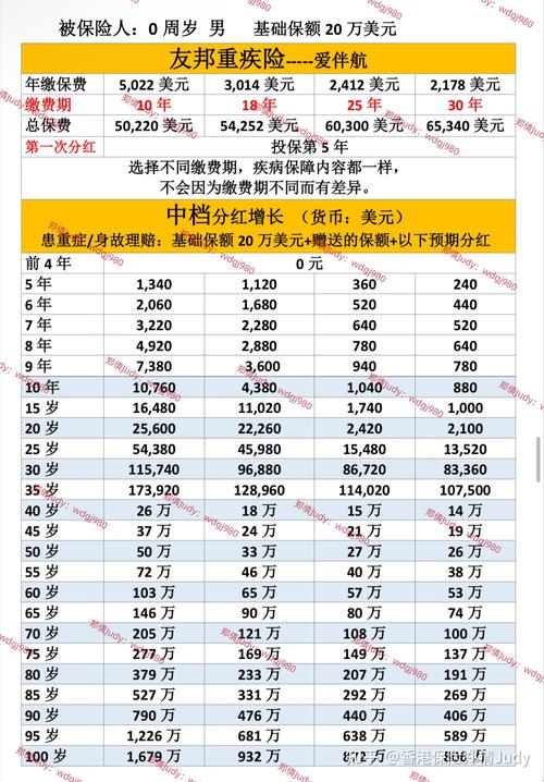 重疾险不同缴费期间保费对比表