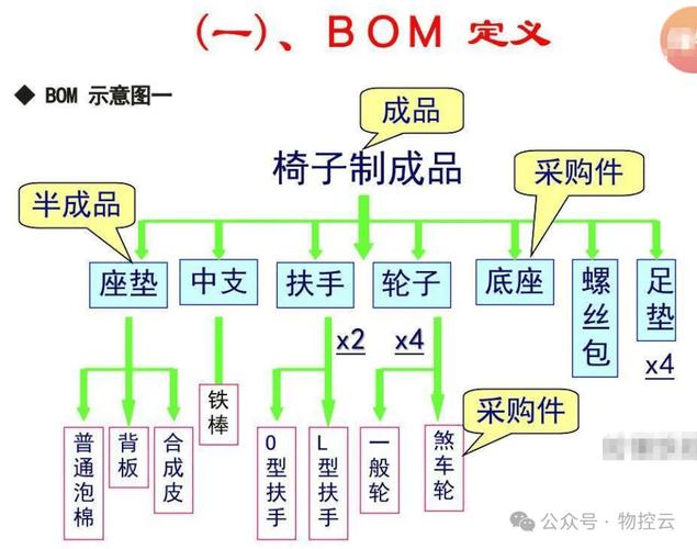 制造业BOM结构示意图展示父子项物料关系