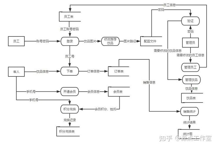 线下奶茶店顾客转化路径流程图