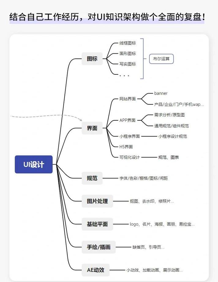 UI设计新手核心能力框架图