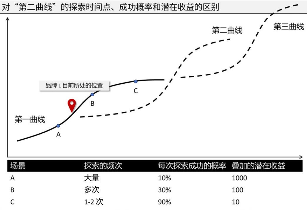 起薪不是终点：构建你的个人价值曲线