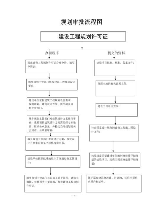 国家级文保单位保护规划报批流程表