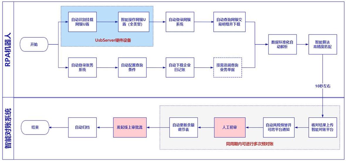 财务共享中心RPA自动化流程示意图