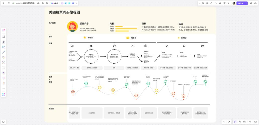 产品经理用便利贴做用户旅程地图,彩色标注情绪曲线