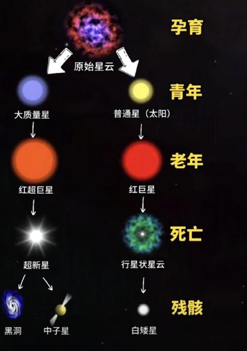 恒星的一生:从诞生到死亡