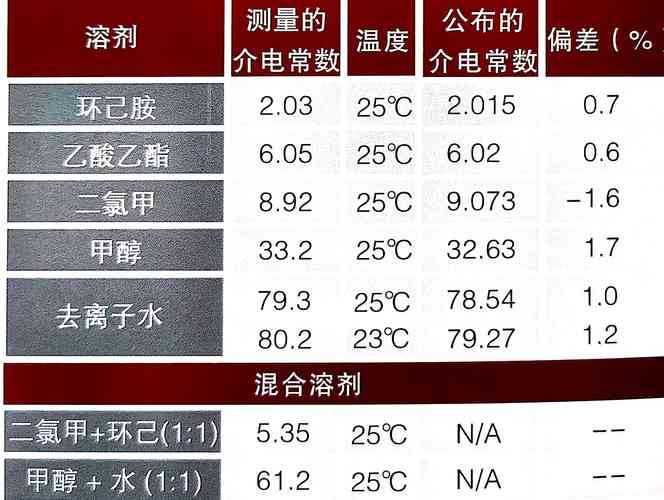 介电常数测试空腔效应误差对比图