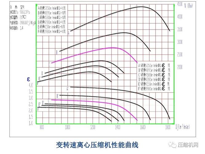 螺杆压缩机性能曲线图