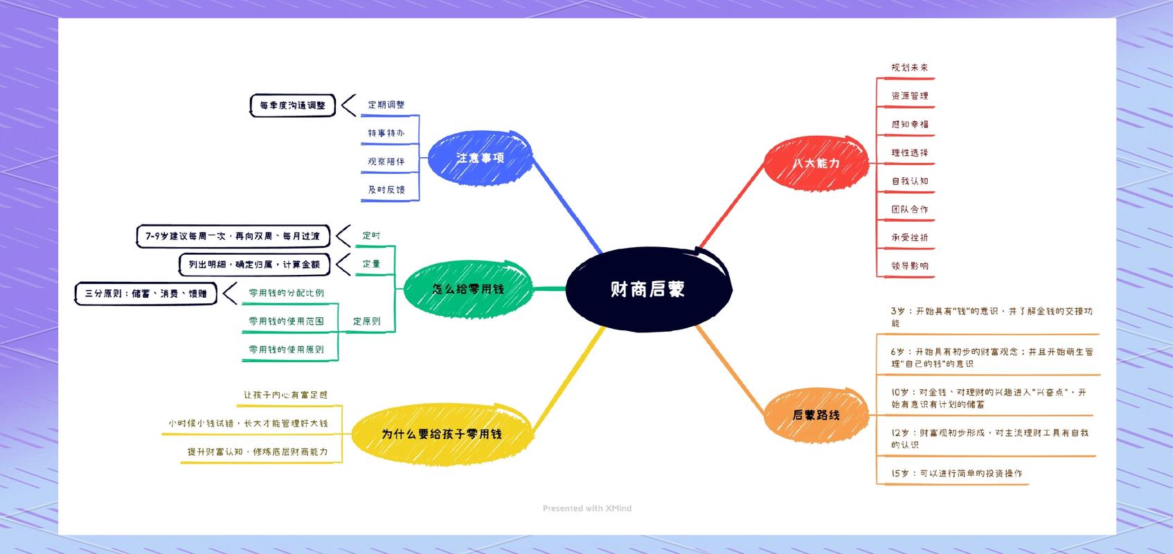 个人理财目标设定思维导图