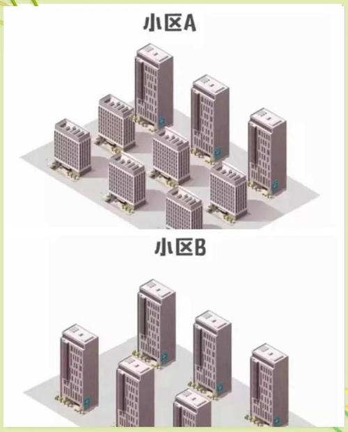 不同容积率小区建筑密度对比实景图