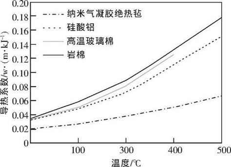 汽车发动机舱空心微球隔热垫浸水后导热系数变化曲线