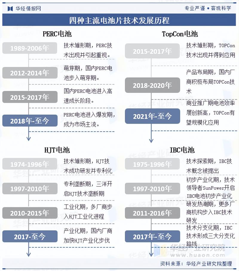 中国光伏产业技术迭代路线时间轴