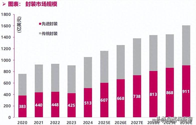 未来三年，封装会改写产业格局