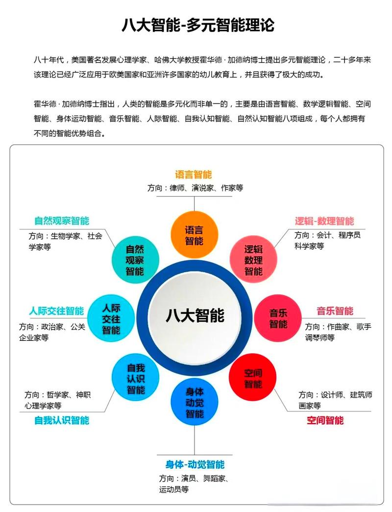 加德纳多元智能理论八大智能图表