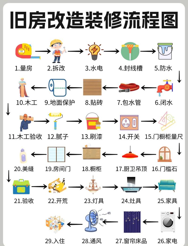旧房无障碍装修拆除顺序示意图