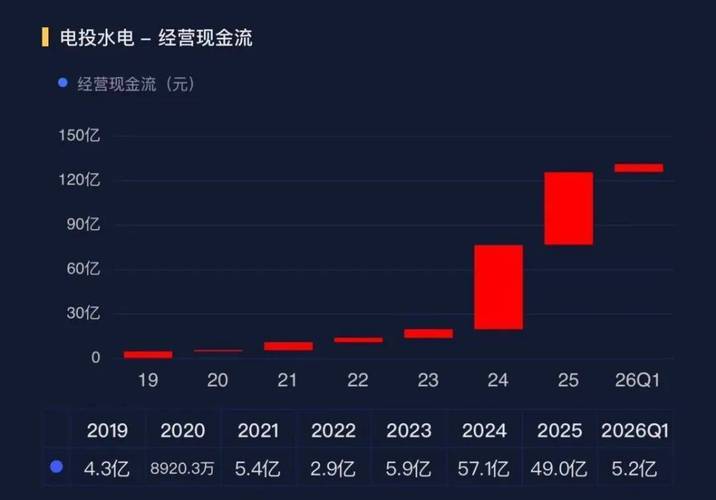 水电项目全周期环境效益净收益对比图