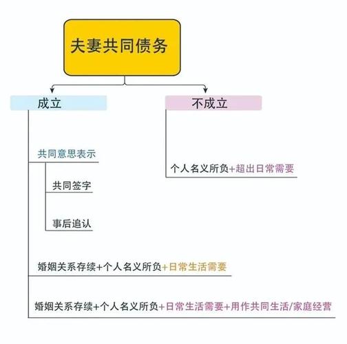 夫妻共同债务认定裁判逻辑流程图