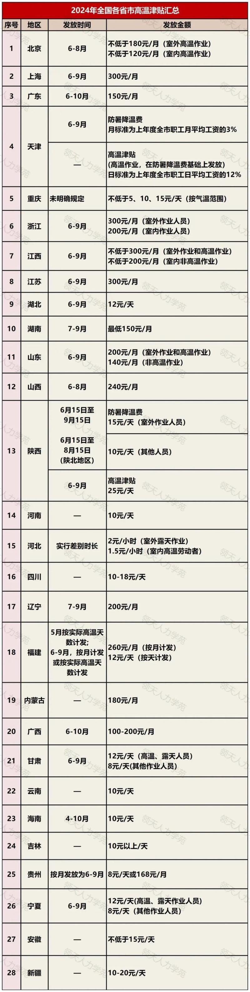 2024全国各省高温津贴发放标准对照表