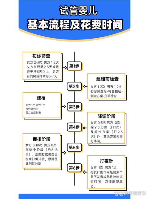 走完整个流程，到底要花多少时间