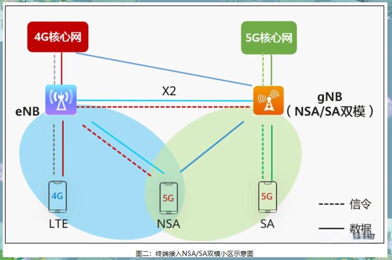 5G NSA与SA组网结构对比示意图
