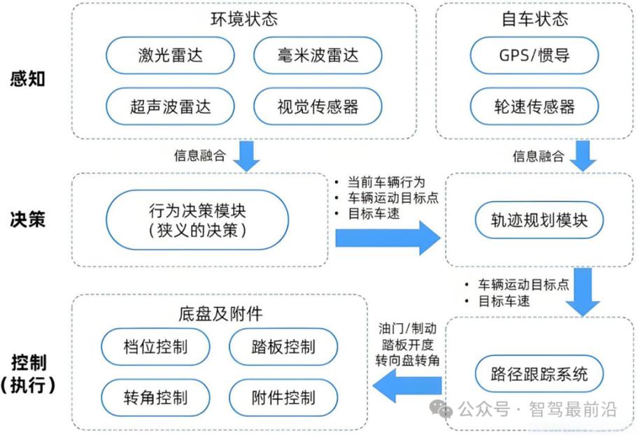 自动驾驶车端三余度传感器冗余架构示意图