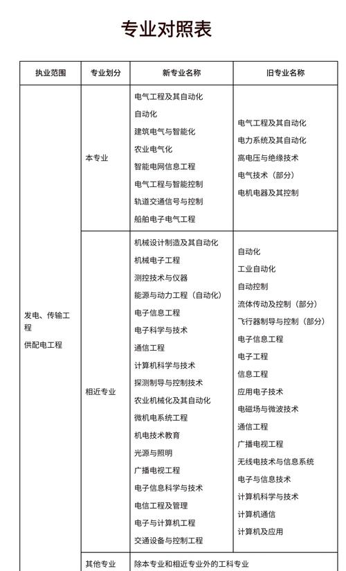 注册电气工程师两个方向报考要求对照表