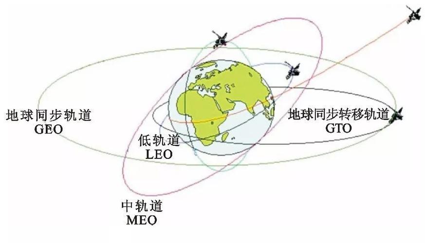 低轨卫星星座与同步轨道卫星高度对比示意图