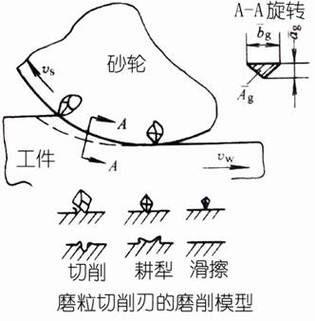 磨削加工时砂轮磨粒切削金属的微观示意图