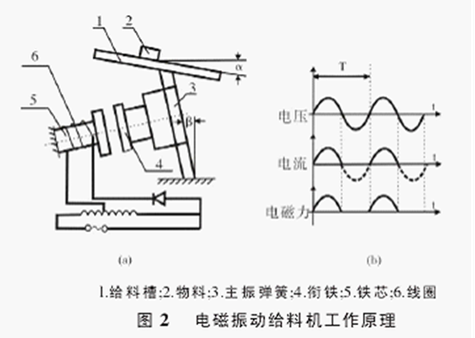 电磁振动给料机内部构造及控制电路