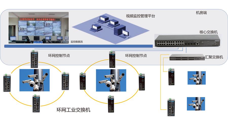 工业现场Profinet环网冗余配置实物图