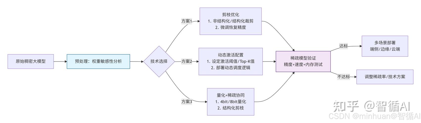 AI大模型稀疏激活低碳计算原理图