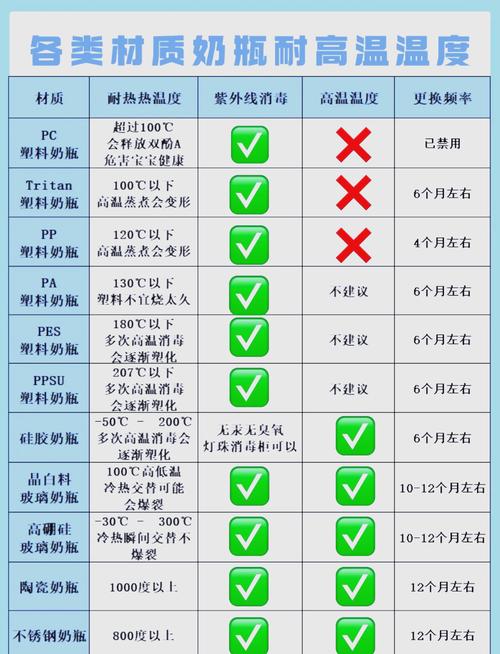 不同材质奶瓶耐温消毒要求对照表