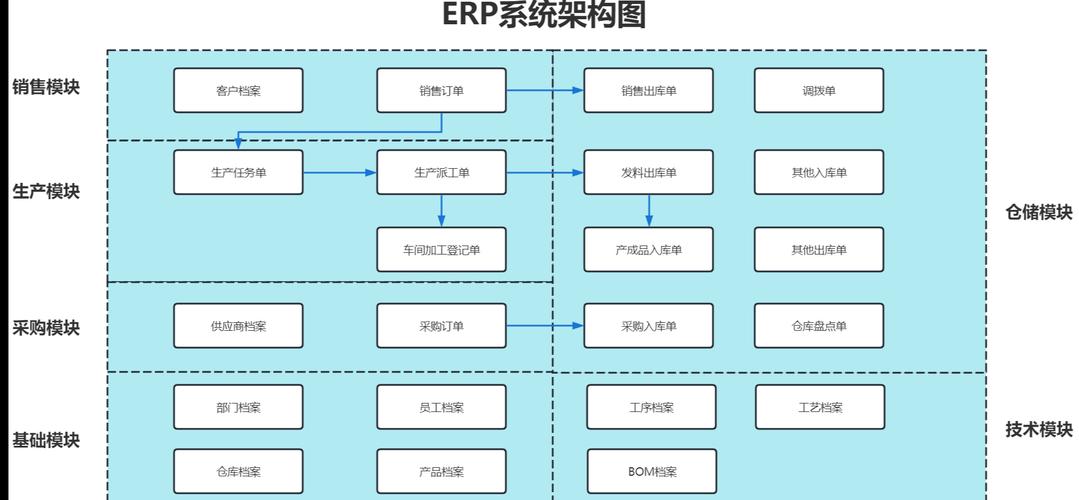 制造企业ERP系统模块示意图