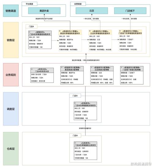 名创优品全渠道统一库存调度系统架构图
