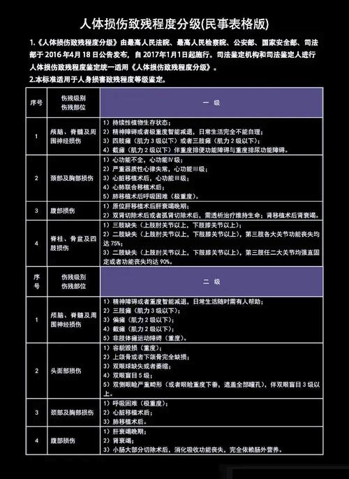 工伤与人身损害伤残等级评定标准对比表