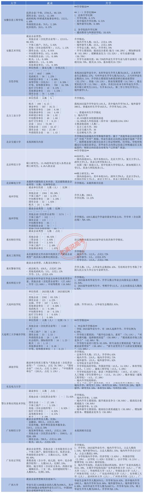 本科专业就业质量报告分专业数据表格截图