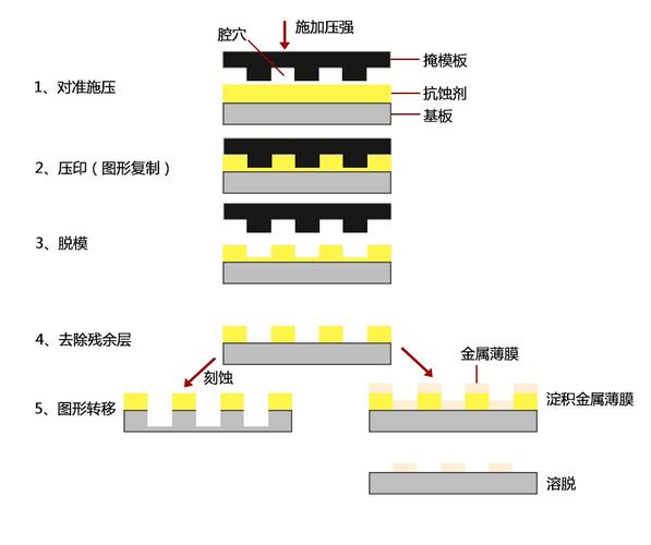 纳米压印印章制备工艺流程图