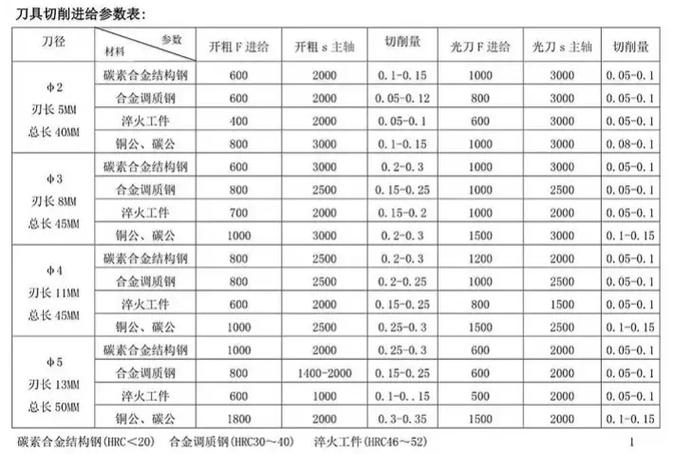 切削参数:千万别迷信厂家推荐值