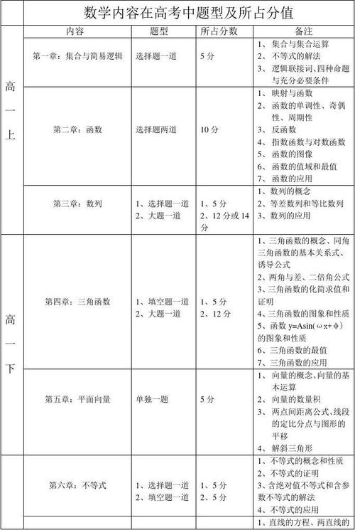 高考数学满分150分120分得分拆解表