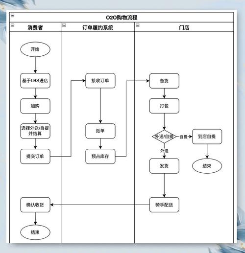 连锁品牌门店FAQ结构化数据优化流程图