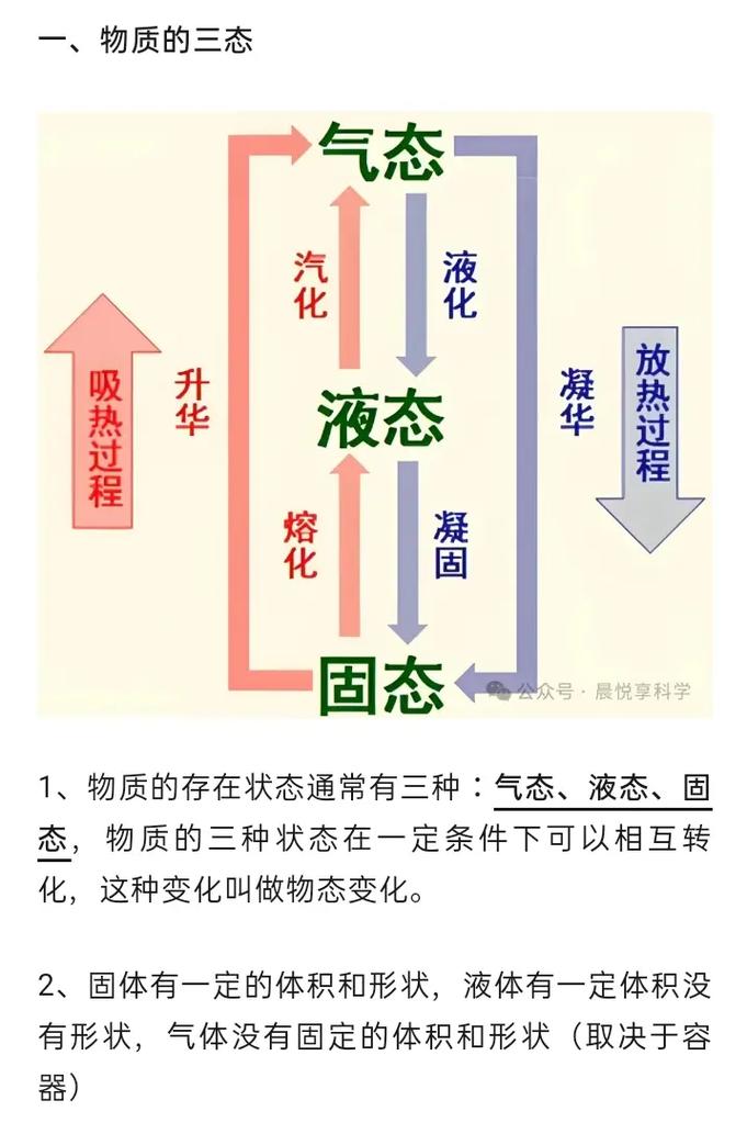 不同黏性物料在干燥机内的流动状态对比示意图