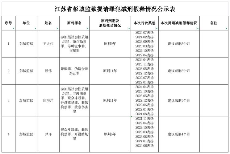 法院监狱减刑假释评审公示栏
