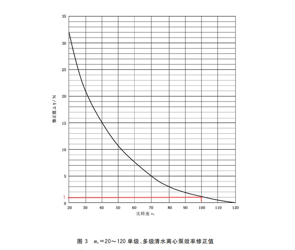 工业水泵变频节能改造前后能耗曲线对比图