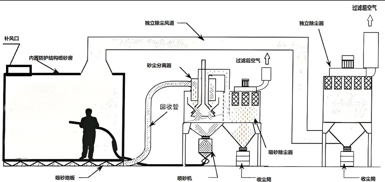 工业喷砂房磨料自动回收系统示意图