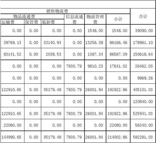 电商企业物流成本核算对比表