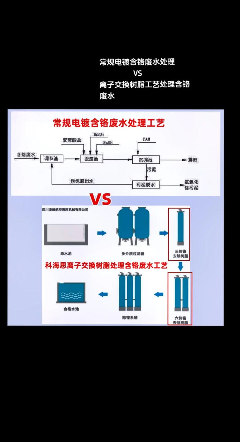 电镀生产线六价铬与三价铬工艺对比